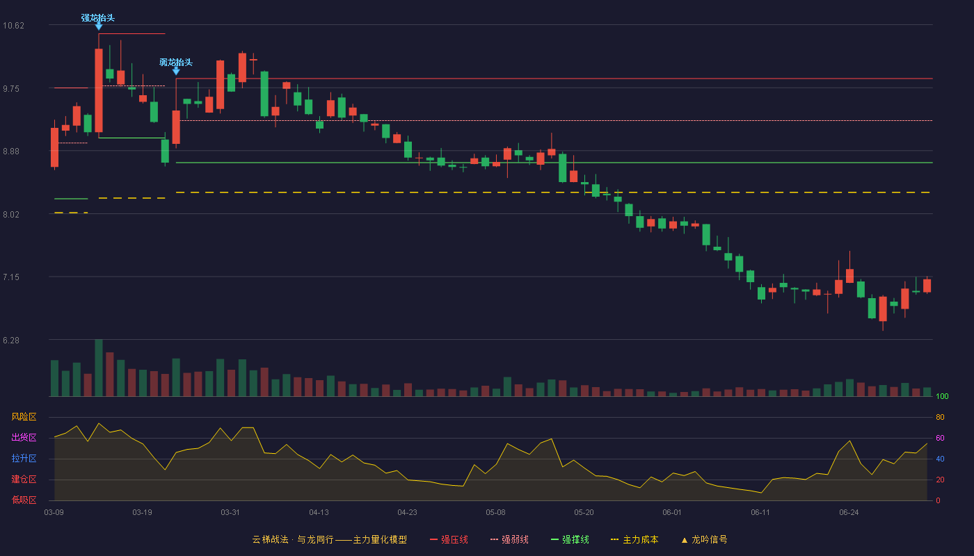 盈康生命(300143)云梯战法K线图 - 强压线9.88 强弱线9.30 强撑线8.72 破位区