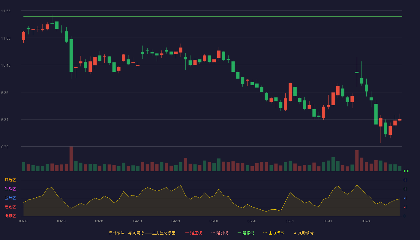 汤臣倍健(300146)云梯战法K线图 - 强压线12.60 强弱线12.02 强撑线11.43 破位区