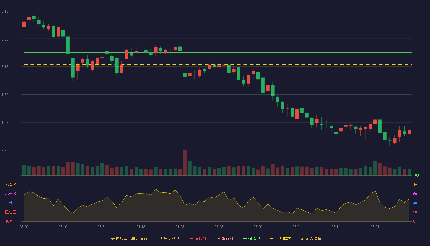 世纪瑞尔(300150)云梯战法K线图 - 强压线6.46 强弱线5.93 强撑线5.40 破位区