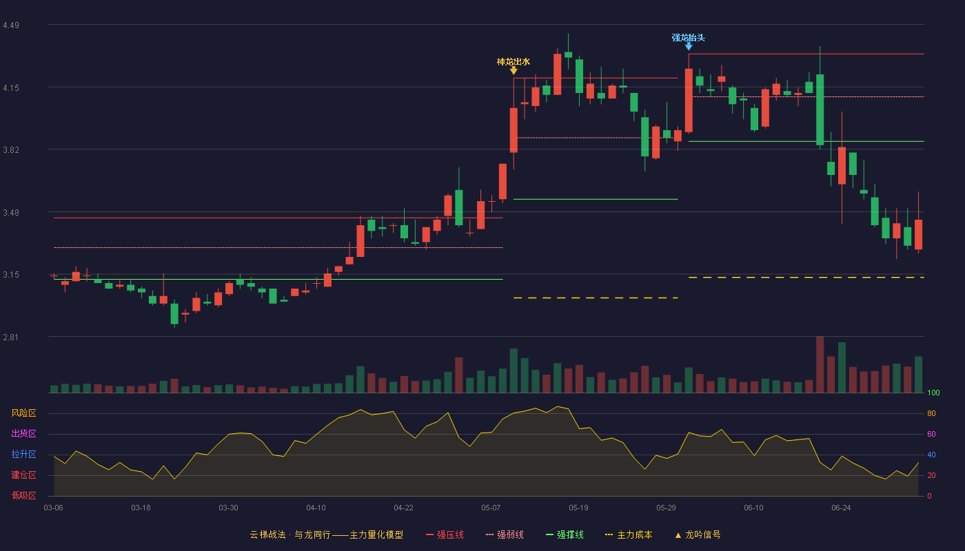 新研股份(300159)云梯战法K线图 - 强压线4.33 强弱线4.10 强撑线3.86 破位区