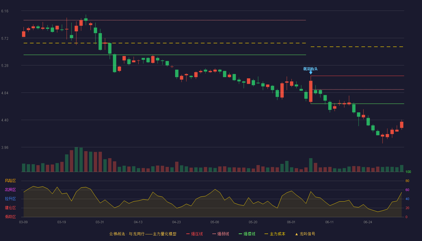 秀强股份(300160)云梯战法K线图 - 强压线5.11 强弱线4.89 强撑线4.66 破位区