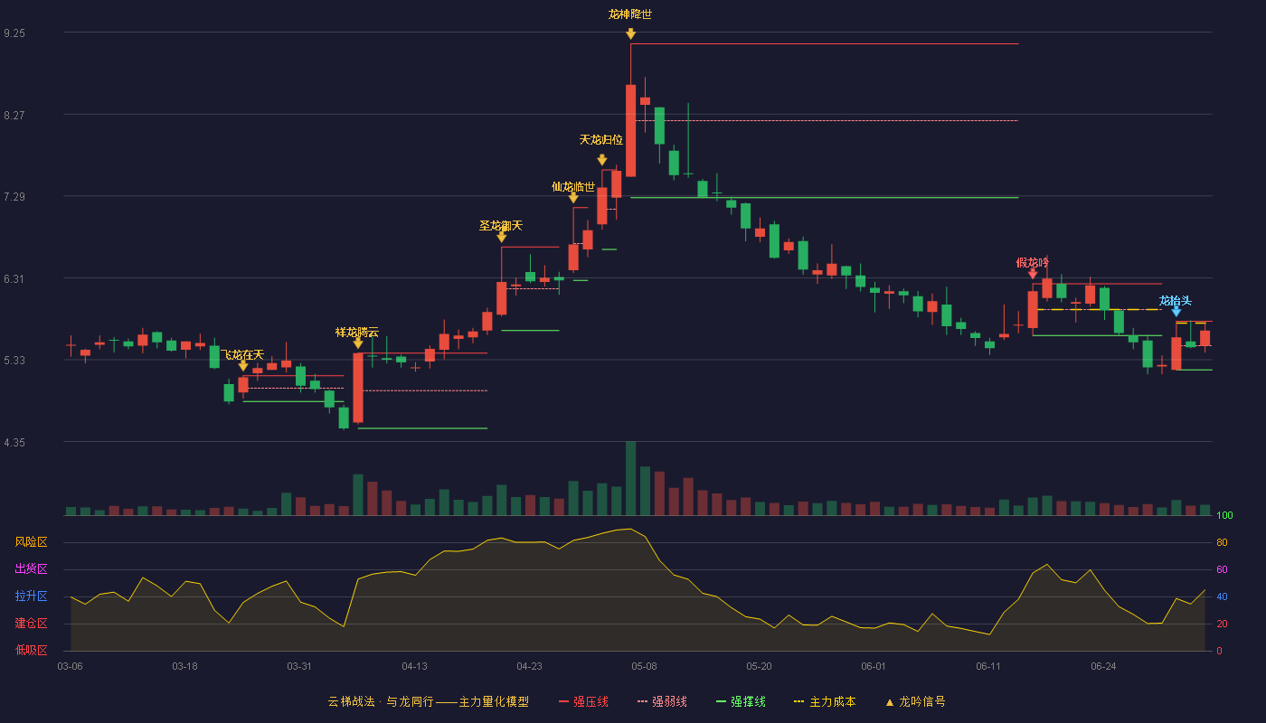 天瑞仪器(300165)云梯战法K线图 - 强压线5.79 强弱线5.50 强撑线5.21 强势区