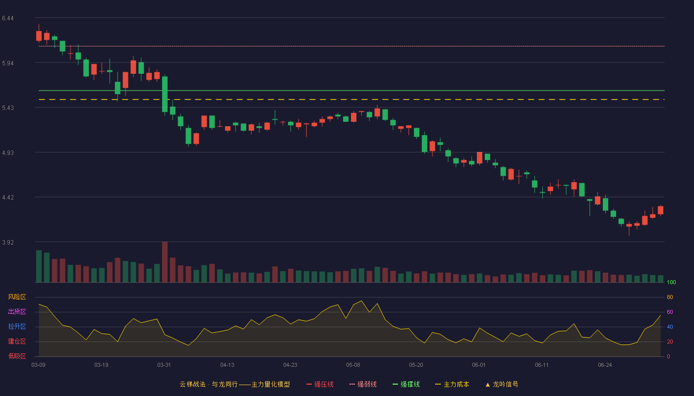 中电环保(300172)云梯战法K线图 - 强压线6.62 强弱线6.12 强撑线5.62 破位区