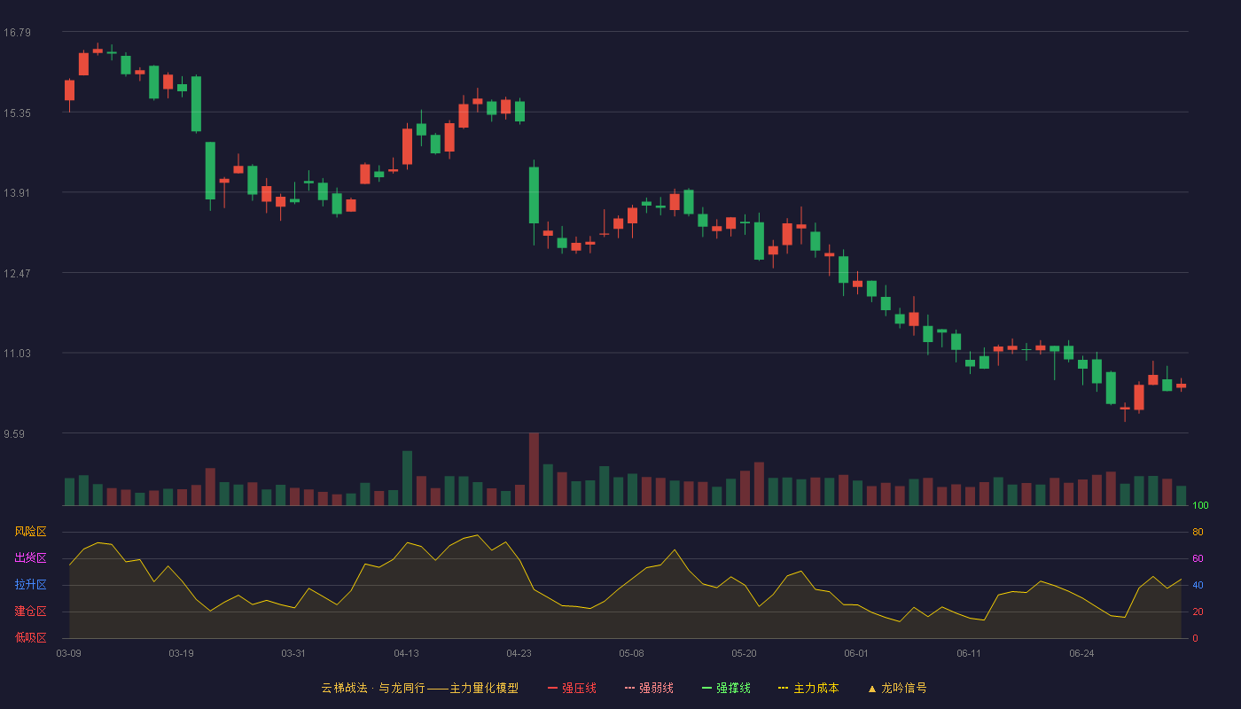 东软载波(300183)云梯战法K线图 - 强压线18.28 强弱线17.69 强撑线17.09 破位区