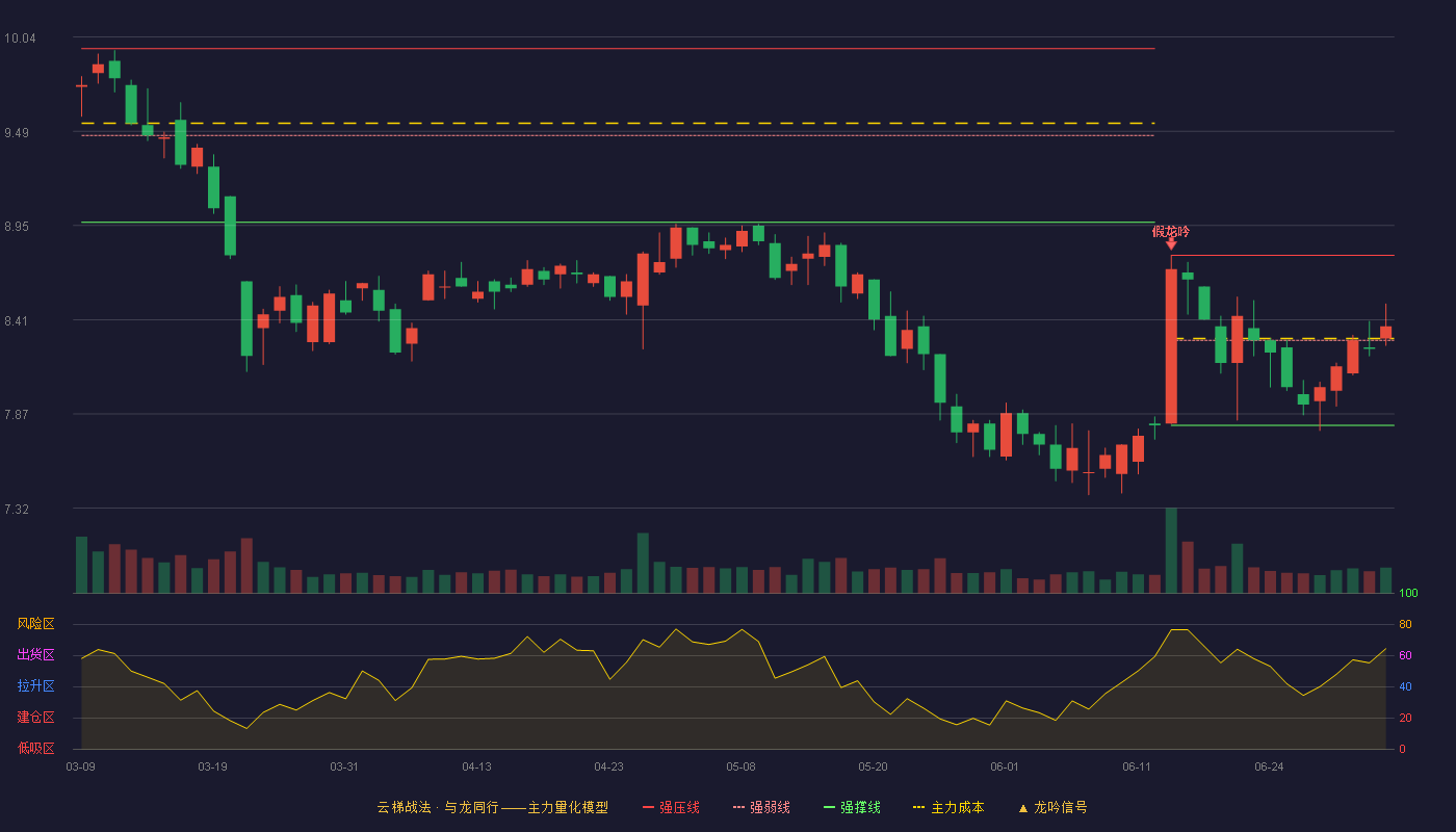 佳士科技(300193)云梯战法K线图 - 强压线8.78 强弱线8.29 强撑线7.80 强势区