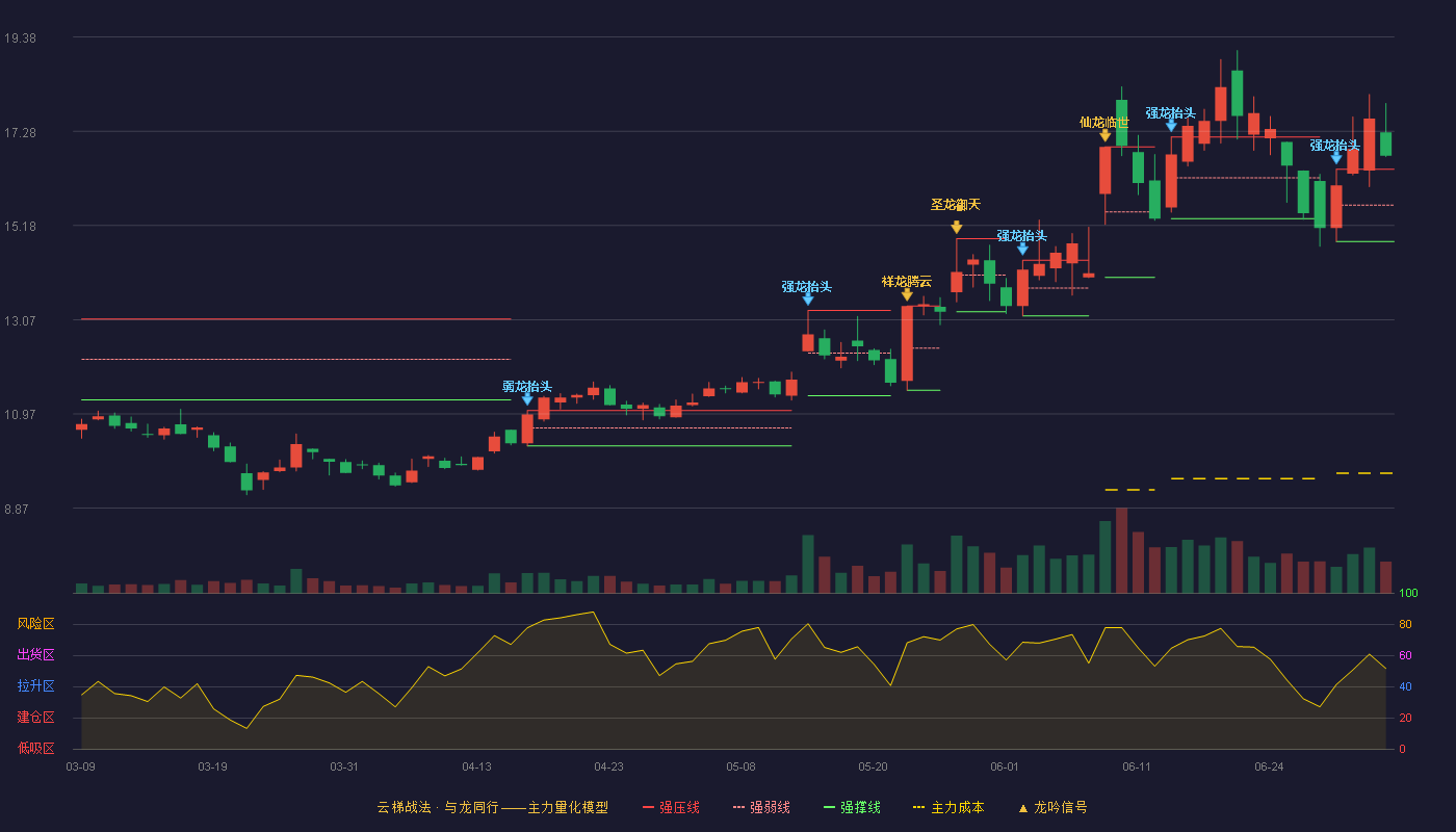 银禧科技(300221)云梯战法K线图 - 强压线16.43 强弱线15.63 强撑线14.82 加速区