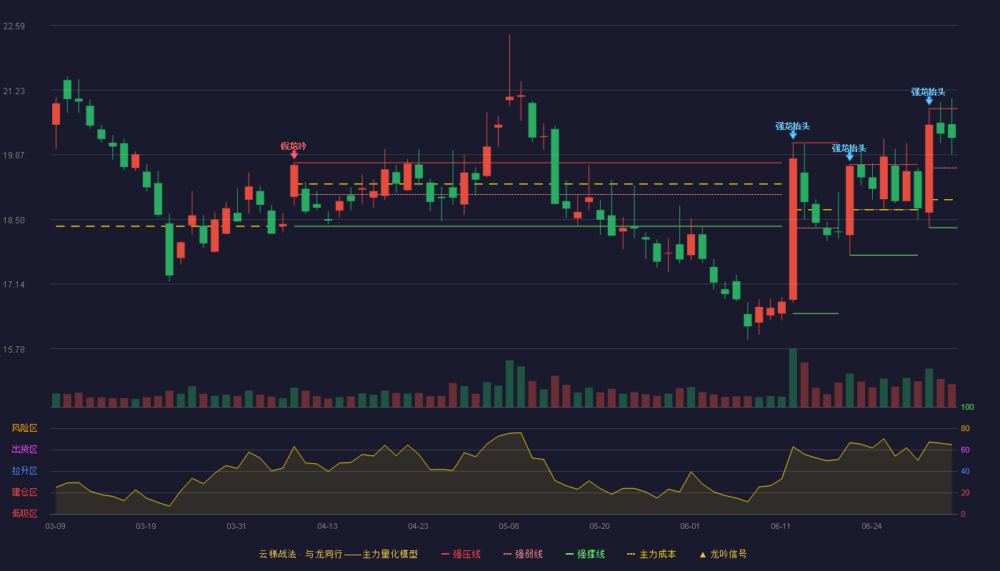 迪安诊断(300244)云梯战法K线图 - 强压线20.84 强弱线19.59 强撑线18.33 强势区