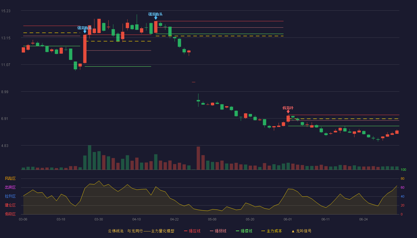 天玑科技(300245)云梯战法K线图 - 强压线7.18 强弱线6.75 强撑线6.32 破位区