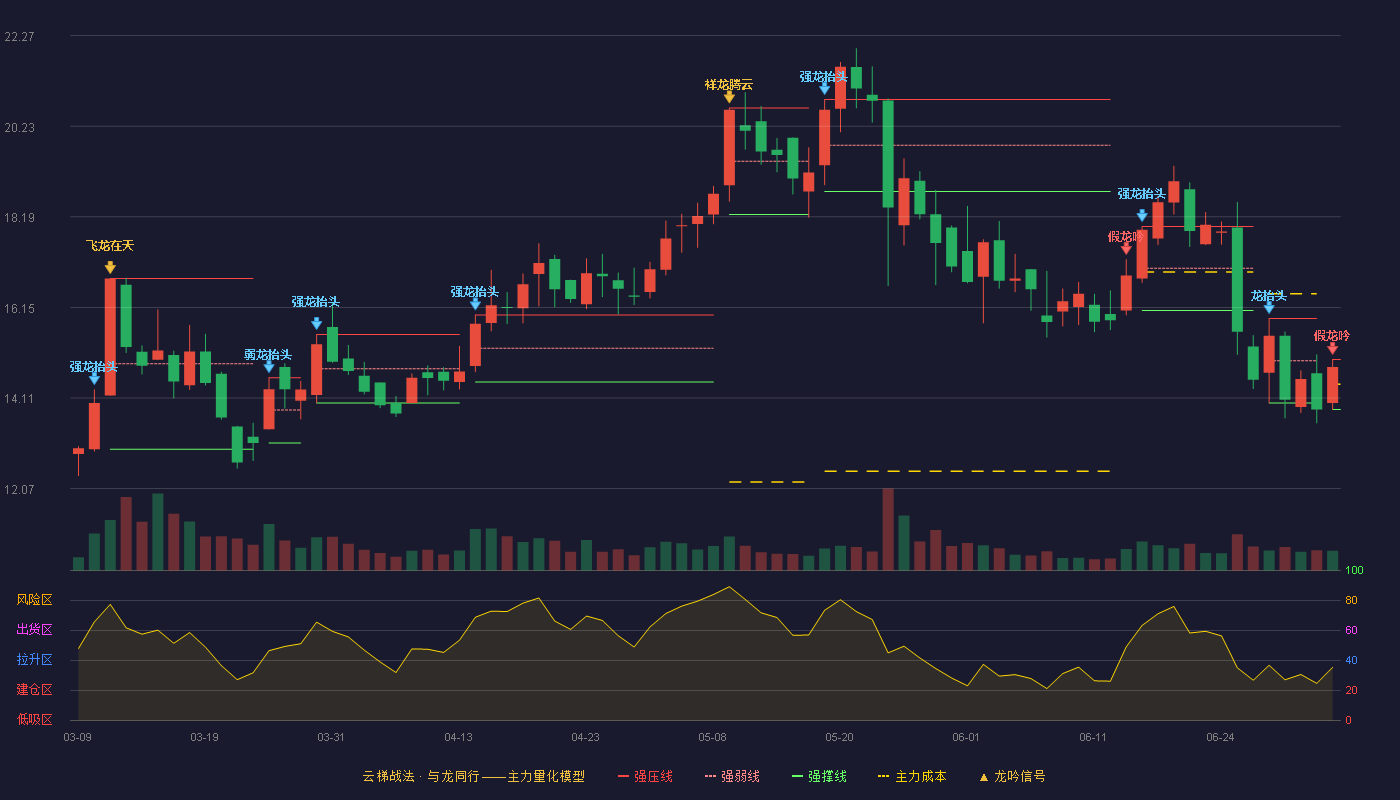 宝莱特(300246)云梯战法K线图 - 强压线14.98 强弱线14.42 强撑线13.85 破位区