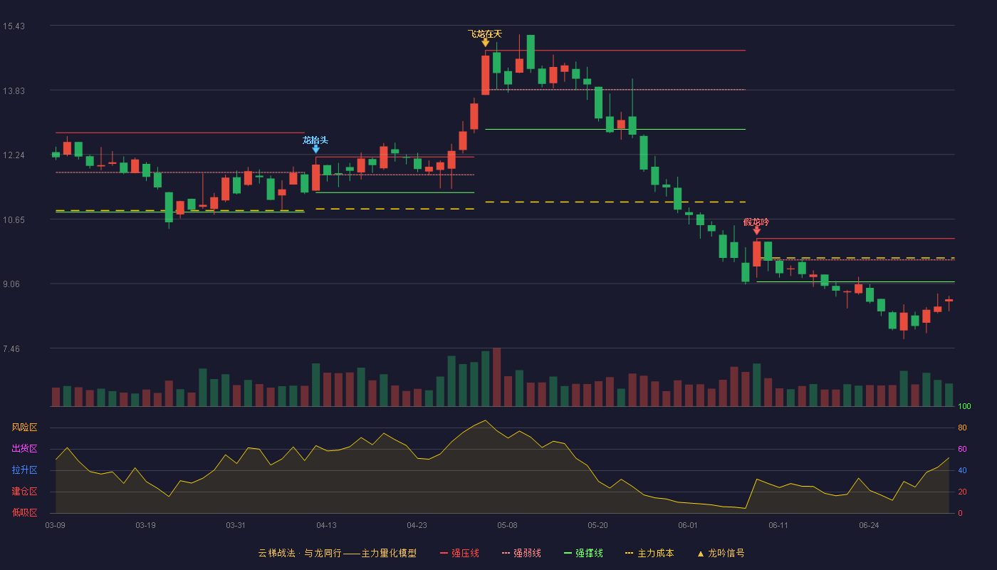 仟源医药(300254)云梯战法K线图 - 强压线10.17 强弱线9.64 强撑线9.10 破位区