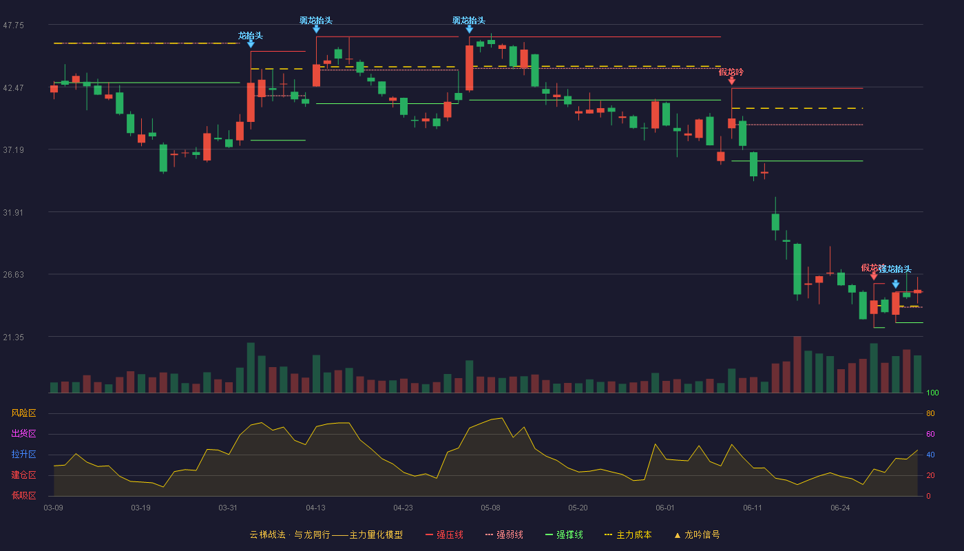 常山药业(300255)云梯战法K线图 - 强压线25.13 强弱线23.83 强撑线22.53 加速区