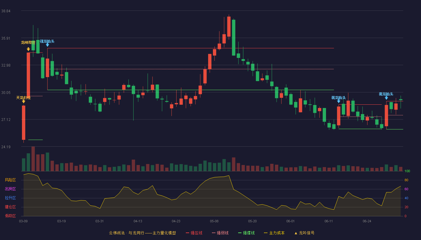 开山股份(300257)云梯战法K线图 - 强压线29.08 强弱线27.57 强撑线26.05 加速区