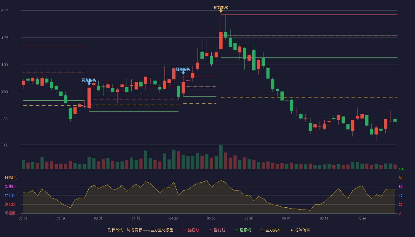 尔康制药(300267)云梯战法K线图 - 强压线5.11 强弱线4.78 强撑线4.44 破位区