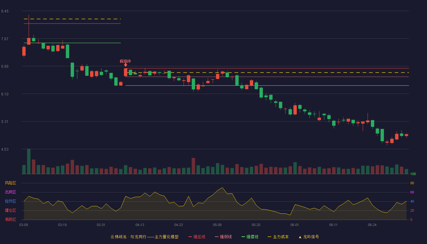 华宇软件(300271)云梯战法K线图 - 强压线6.82 强弱线6.58 强撑线6.33 破位区