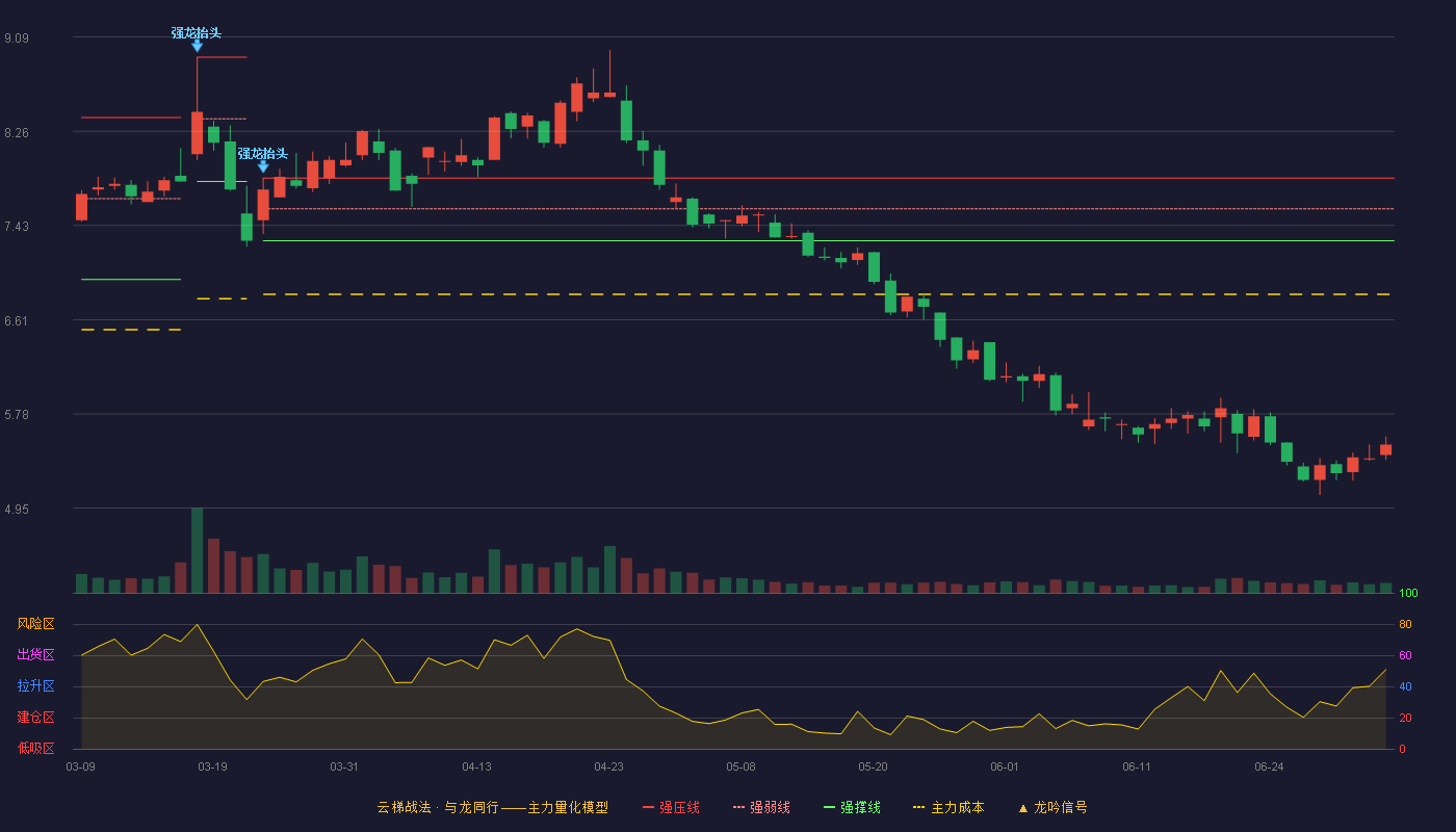 开能健康(300272)云梯战法K线图 - 强压线7.85 强弱线7.58 强撑线7.30 破位区