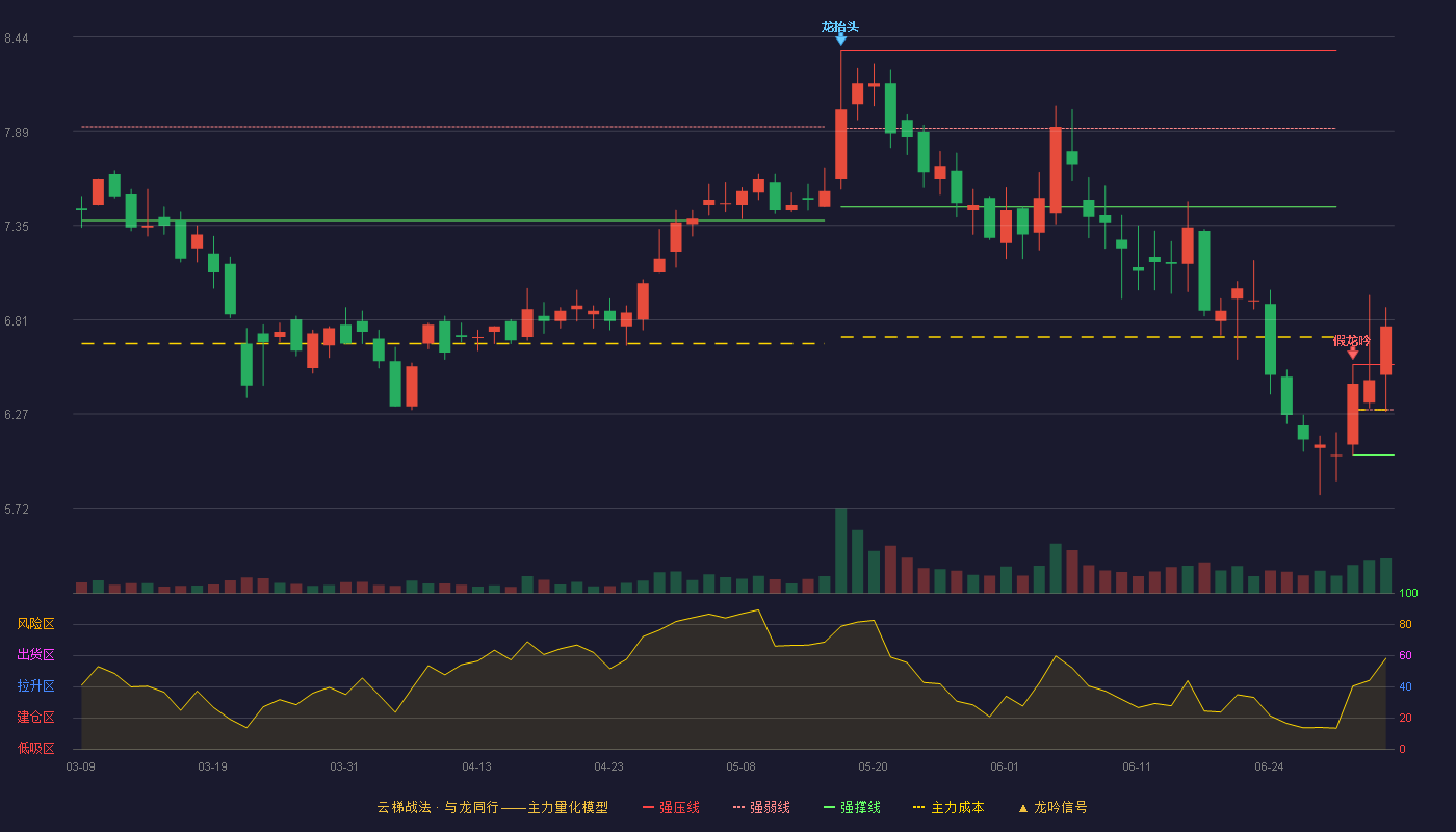 金明精机(300281)云梯战法K线图 - 强压线6.55 强弱线6.29 强撑线6.03 加速区