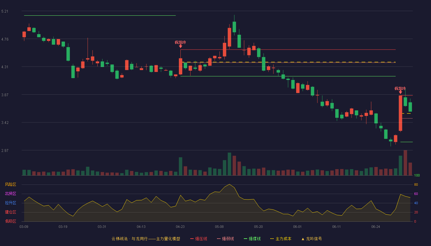 飞利信(300287)云梯战法K线图 - 强压线3.85 强弱线3.48 强撑线3.10 强势区