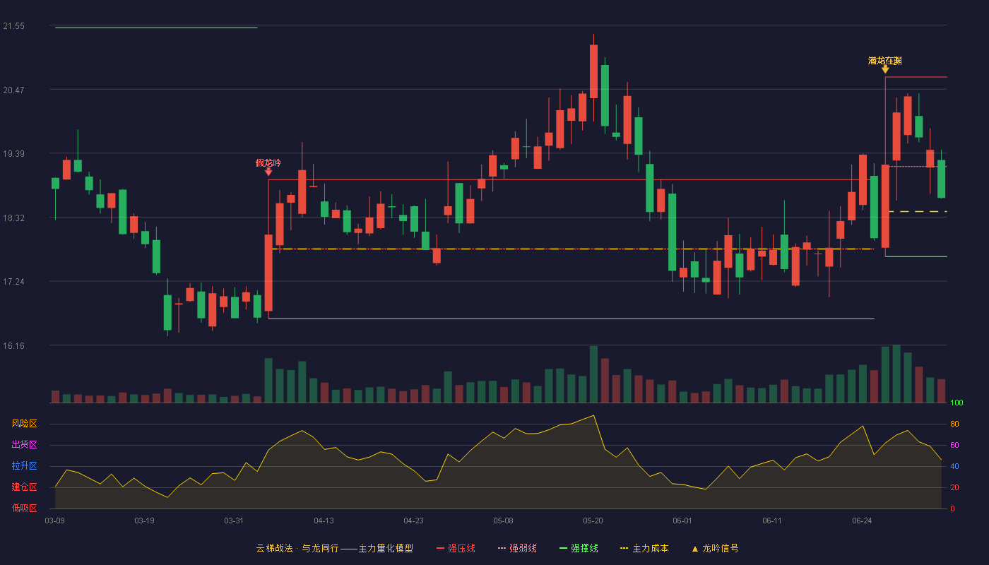 蓝英装备(300293)云梯战法K线图 - 强压线20.68 强弱线19.17 强撑线17.65 弱势区