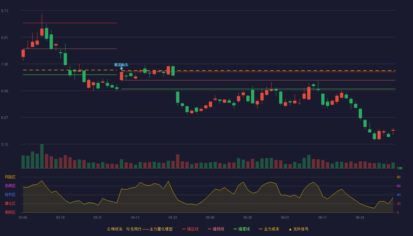 利亚德(300296)云梯战法K线图 - 强压线7.63 强弱线7.34 强撑线7.04 破位区