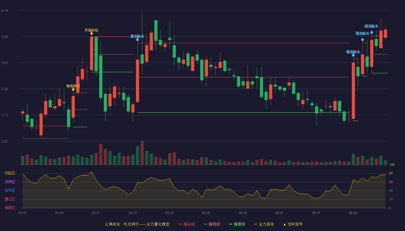 长方集团(300301)云梯战法K线图 - 强压线3.89 强弱线3.71 强撑线3.53 加速区