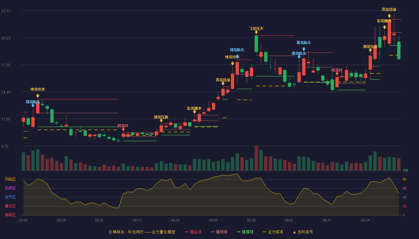 华灿光电(300323)云梯战法K线图 - 强压线22.18 强弱线20.79 强撑线19.39 破位区