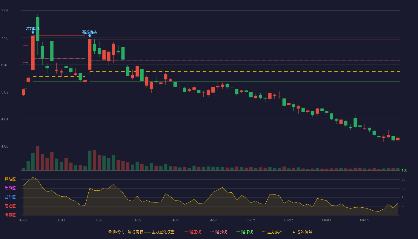 天壕环境(300332)云梯战法K线图 - 强压线7.14 强弱线6.53 强撑线5.91 破位区