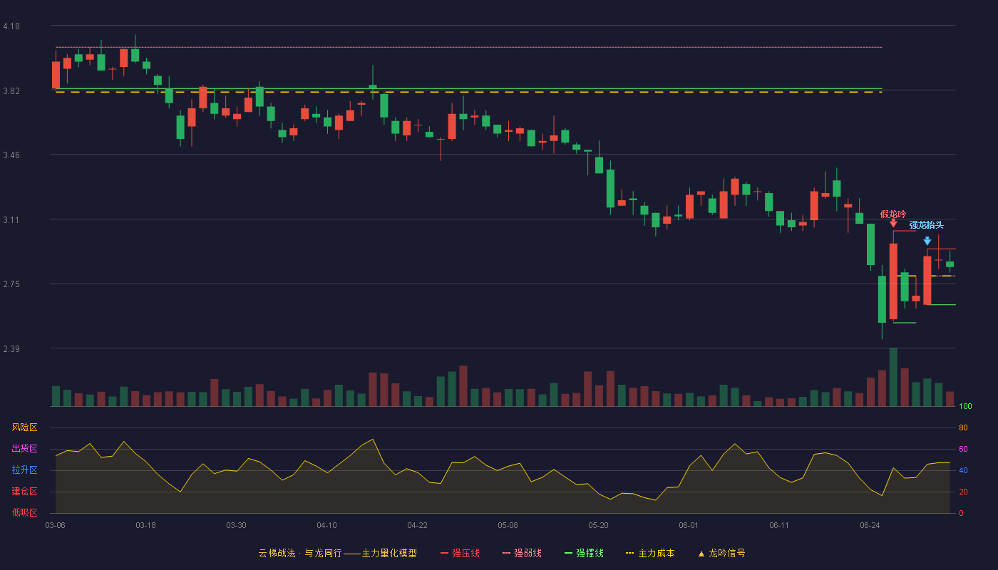 开元教育(300338)云梯战法K线图 - 强压线2.94 强弱线2.79 强撑线2.63 强势区