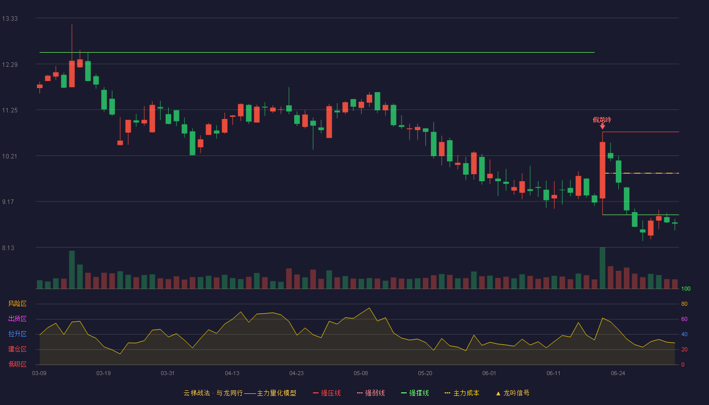 科恒股份(300340)云梯战法K线图 - 强压线10.75 强弱线9.81 强撑线8.87 破位区