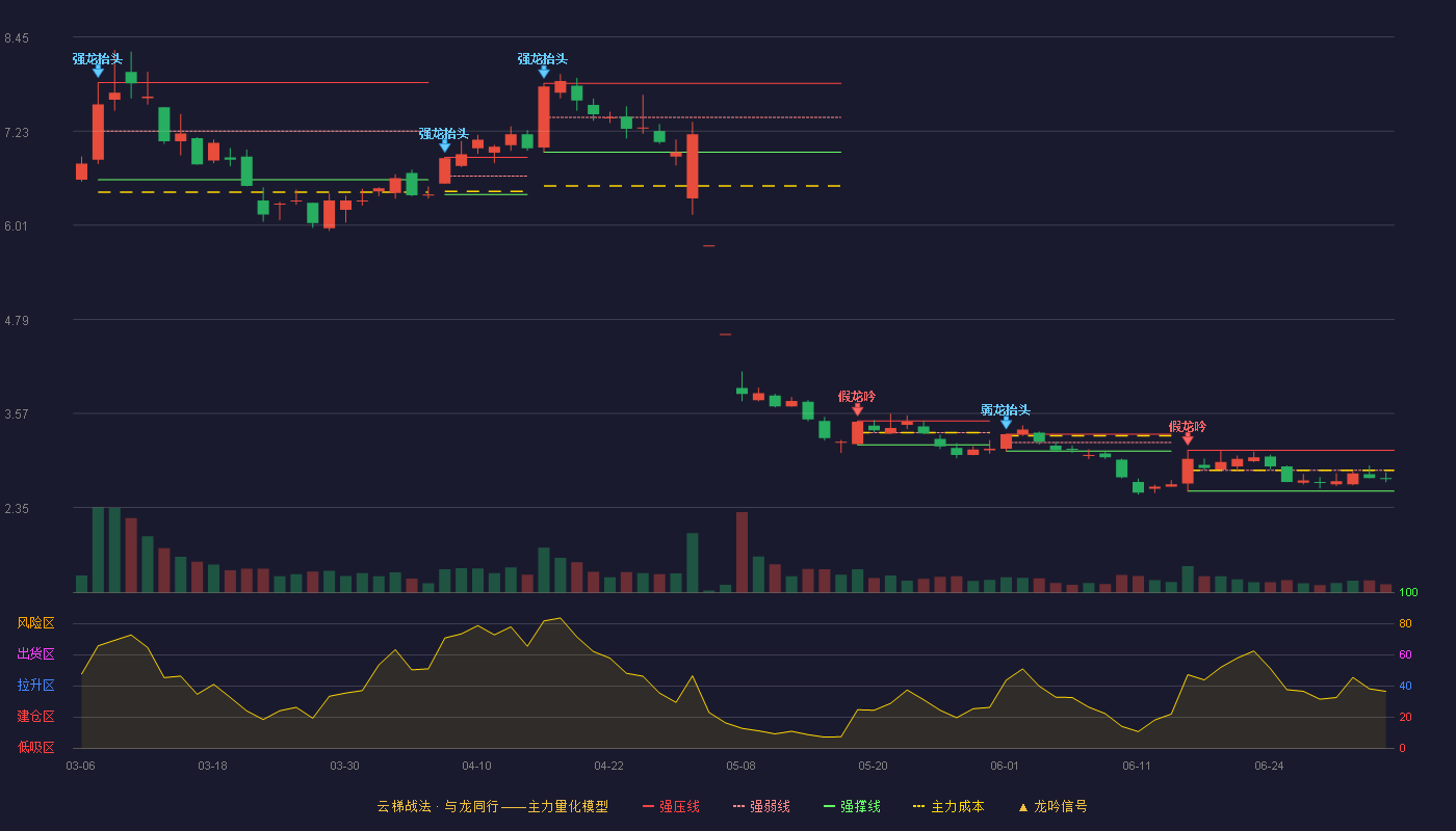 北信源(300352)云梯战法K线图 - 强压线3.09 强弱线2.83 强撑线2.56 弱势区