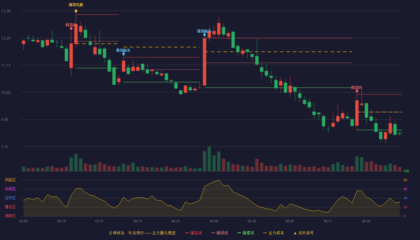 汇金股份(300368)云梯战法K线图 - 强压线9.91 强弱线9.18 强撑线8.44 破位区