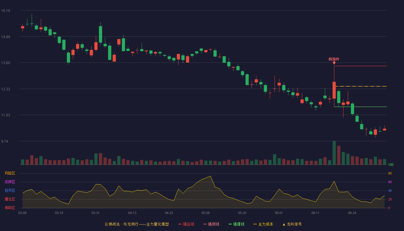 中铁装配(300374)云梯战法K线图 - 强压线13.44 强弱线12.44 强撑线11.43 破位区