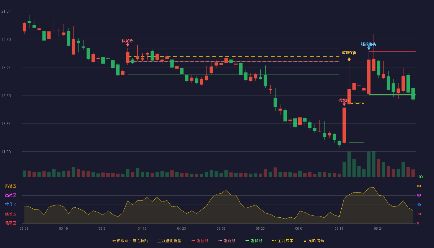赢时胜(300377)云梯战法K线图 - 强压线18.57 强弱线17.16 强撑线15.75 破位区