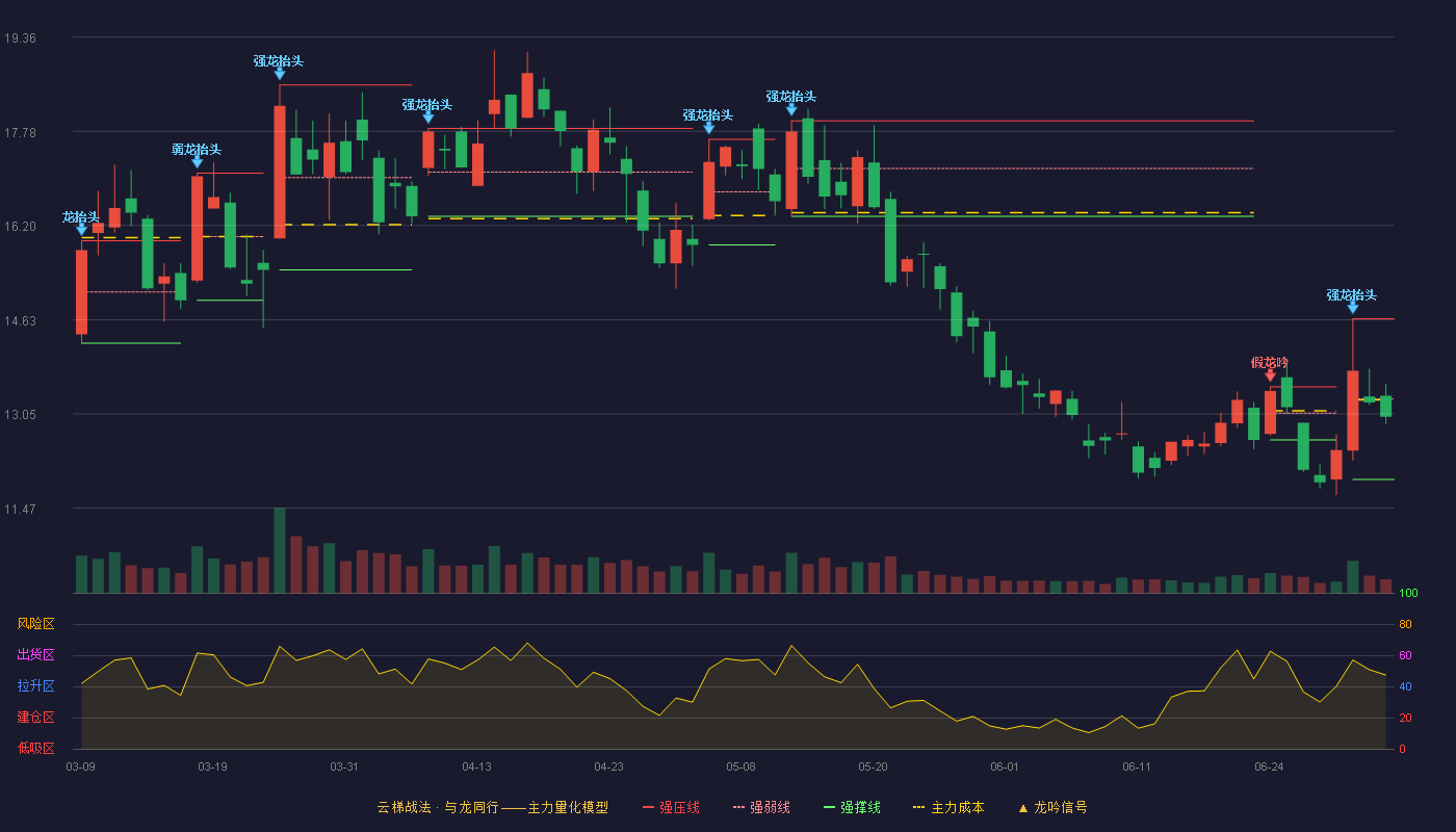 光环新网(300383)云梯战法K线图 - 强压线14.64 强弱线13.30 强撑线11.95 弱势区