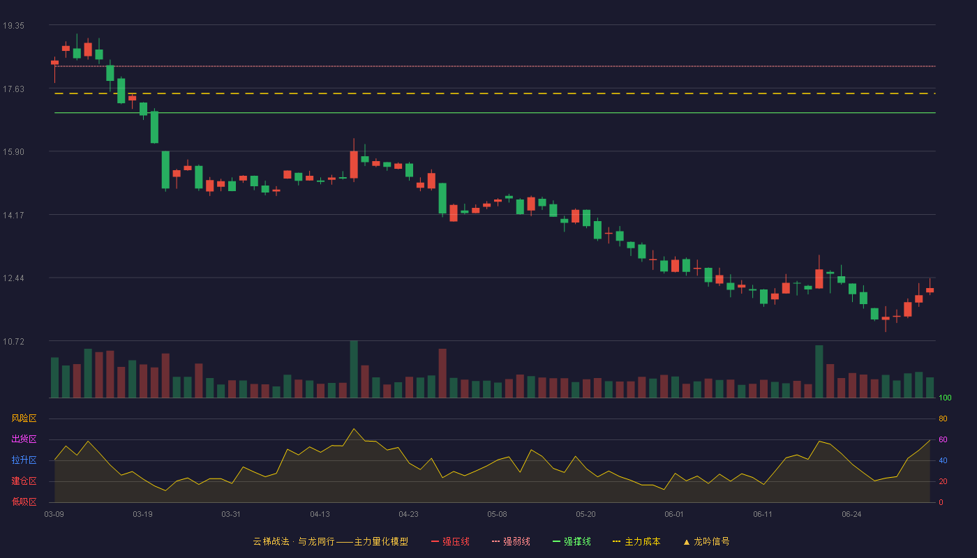 三联虹普(300384)云梯战法K线图 - 强压线19.48 强弱线18.22 强撑线16.95 破位区