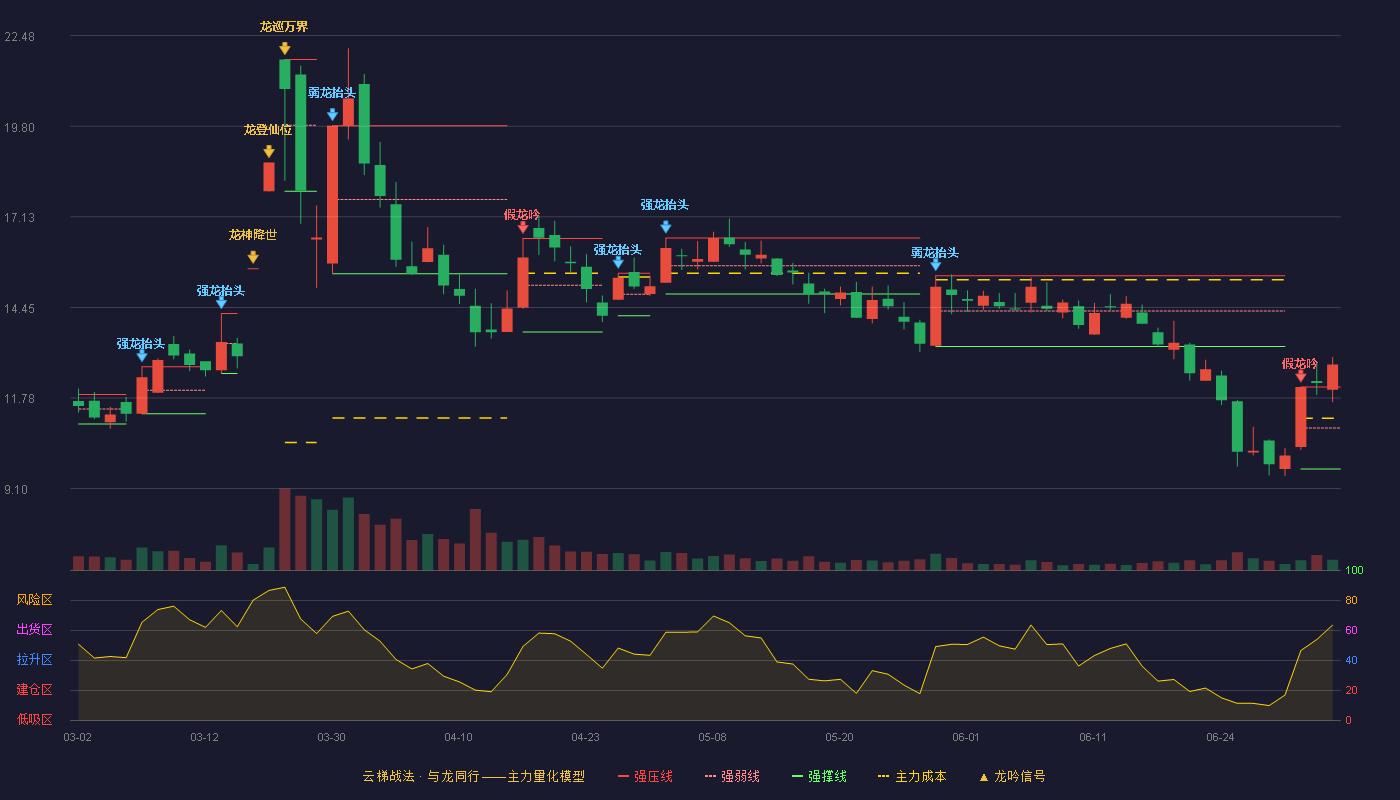 雪浪环境(300385)云梯战法K线图 - 强压线12.10 强弱线10.89 强撑线9.68 加速区