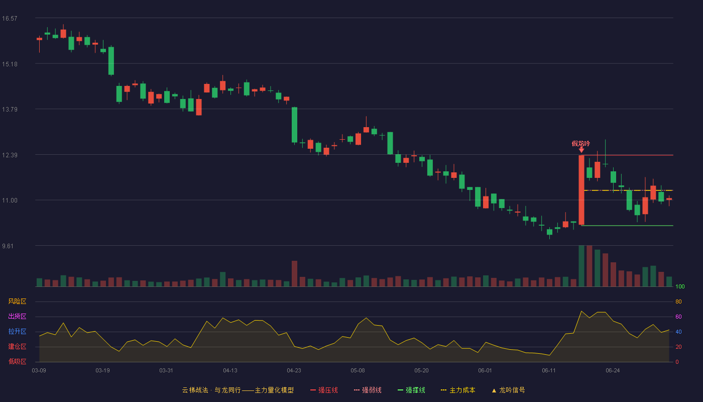 飞天诚信(300386)云梯战法K线图 - 强压线12.37 强弱线11.30 强撑线10.22 弱势区