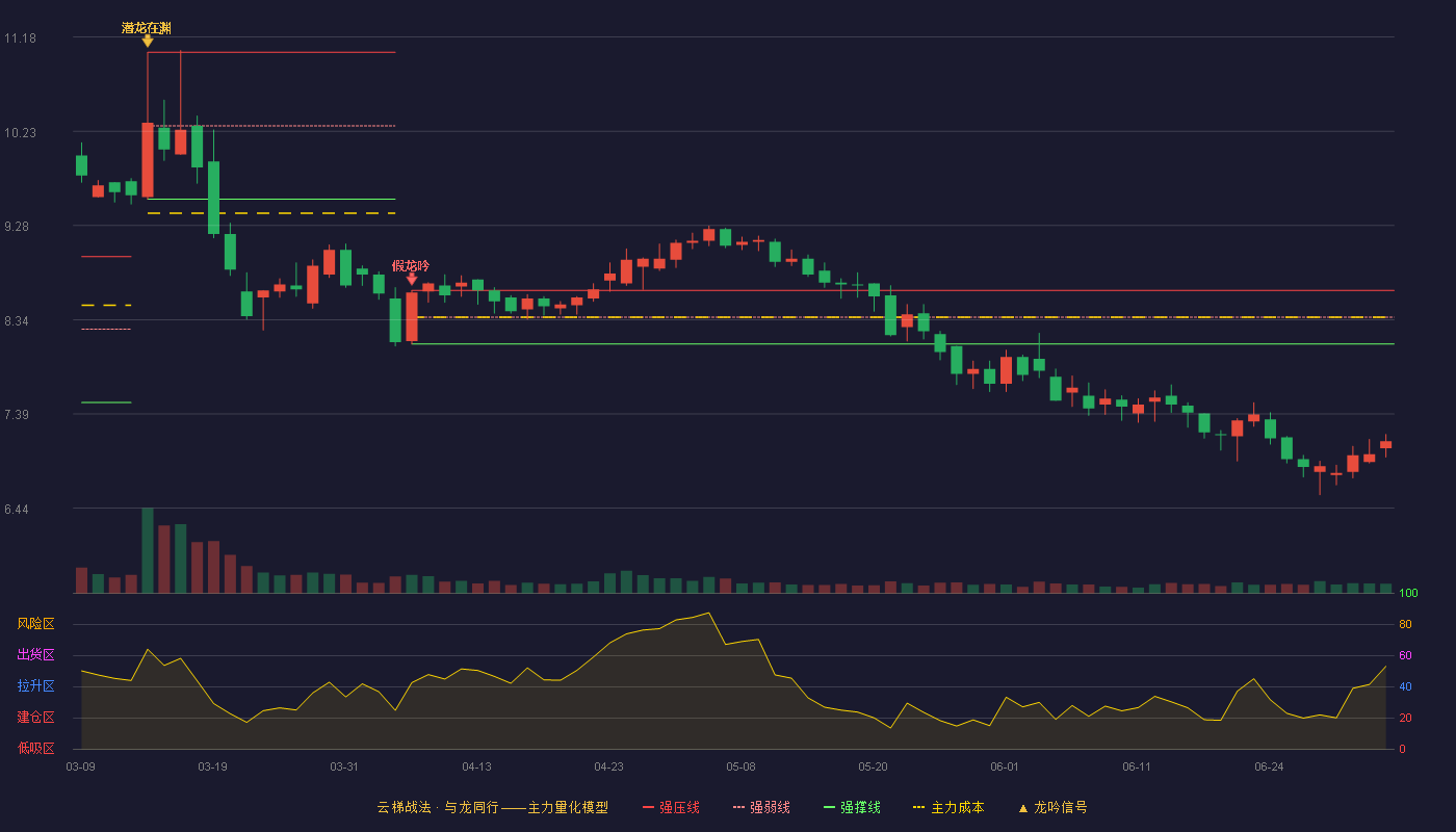 富邦股份(300387)云梯战法K线图 - 强压线8.63 强弱线8.36 强撑线8.09 破位区