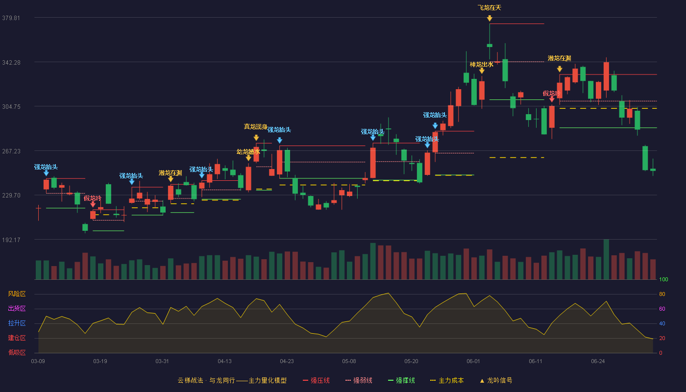 天孚通信(300394)云梯战法K线图 - 强压线331.61 强弱线309.09 强撑线286.56 破位区