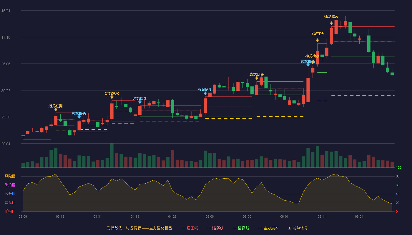 劲拓股份(300400)云梯战法K线图 - 强压线43.52 强弱线40.54 强撑线37.55 破位区