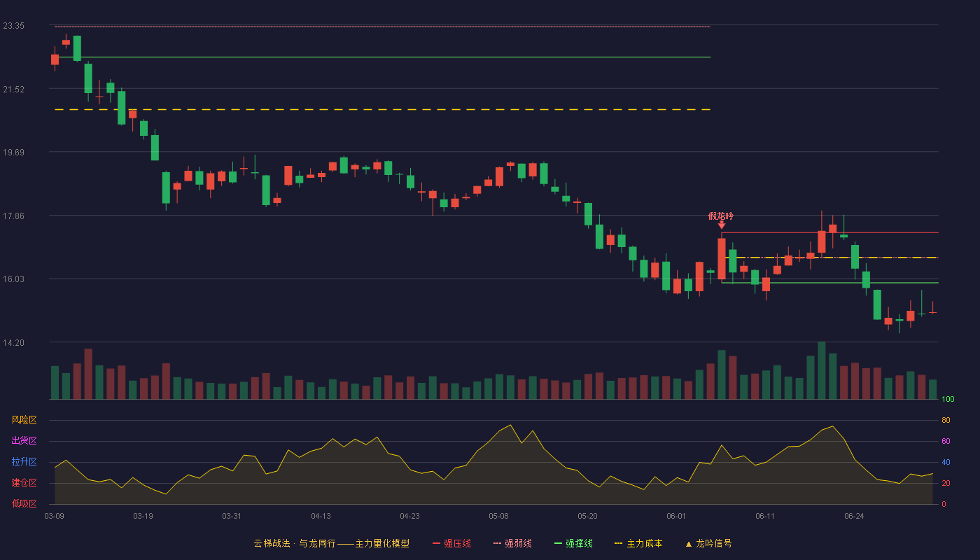 宝色股份(300402)云梯战法K线图 - 强压线17.36 强弱线16.64 强撑线15.91 破位区