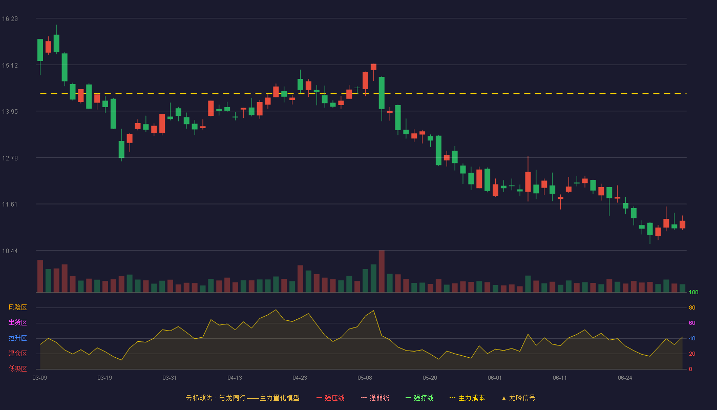 中光防雷(300414)云梯战法K线图 - 强压线19.99 强弱线18.79 强撑线17.58 破位区