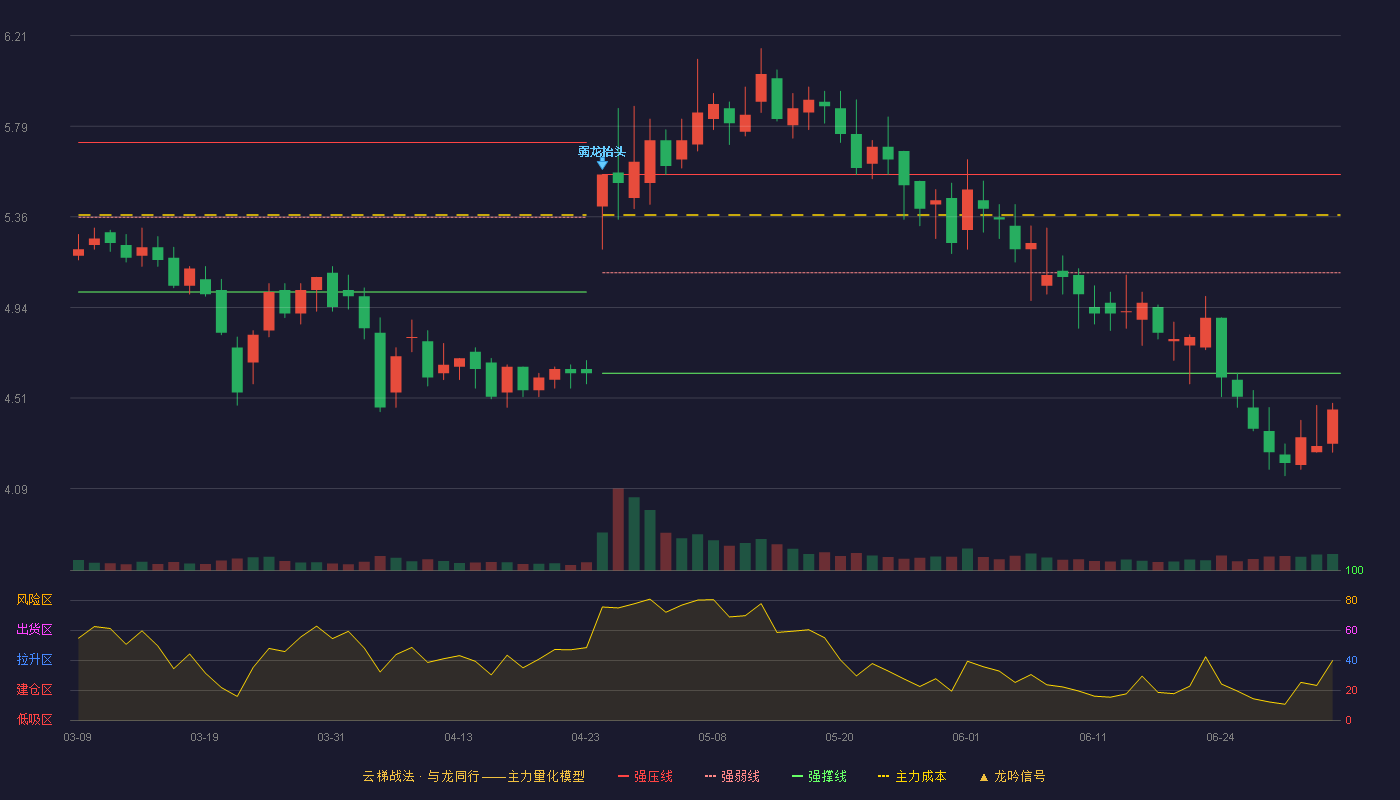 博世科(300422)云梯战法K线图 - 强压线5.56 强弱线5.10 强撑线4.63 破位区