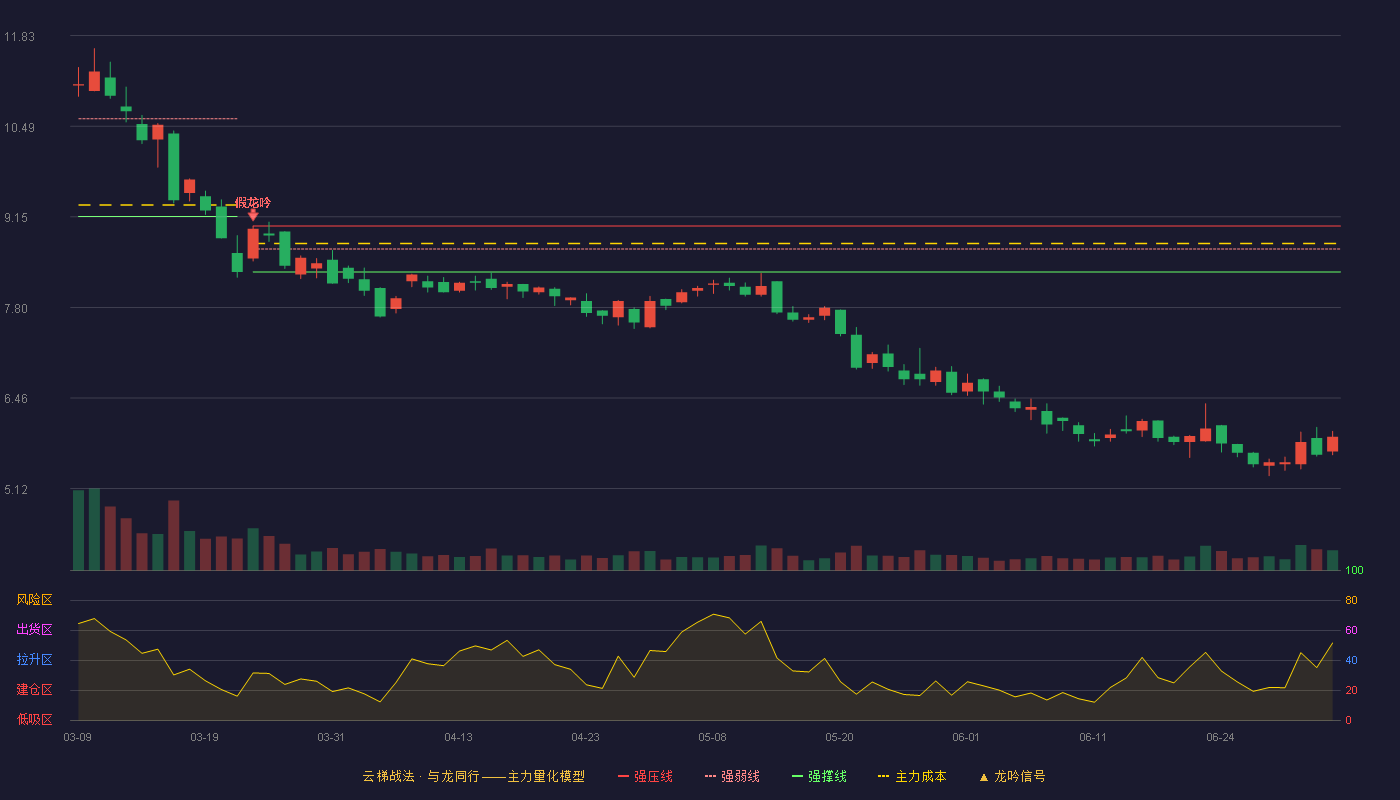昇辉科技(300423)云梯战法K线图 - 强压线9.01 强弱线8.67 强撑线8.33 破位区