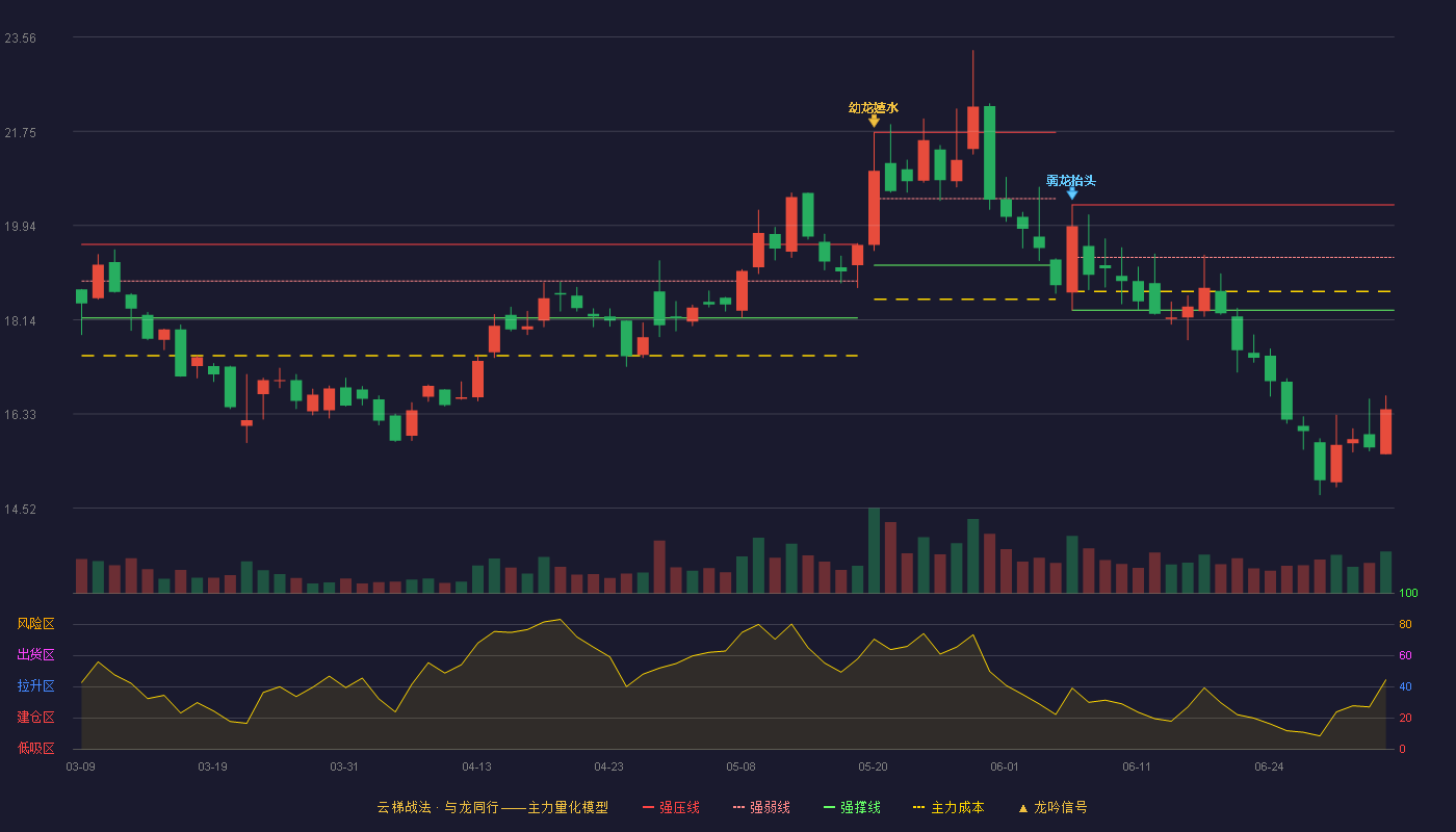 航新科技(300424)云梯战法K线图 - 强压线20.34 强弱线19.33 强撑线18.32 破位区