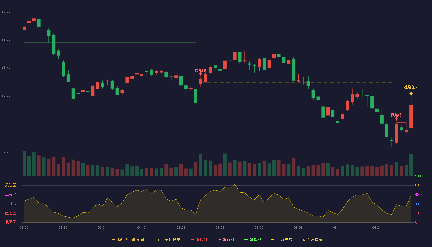 立中集团(300428)云梯战法K线图 - 强压线19.88 强弱线18.79 强撑线17.69 加速区