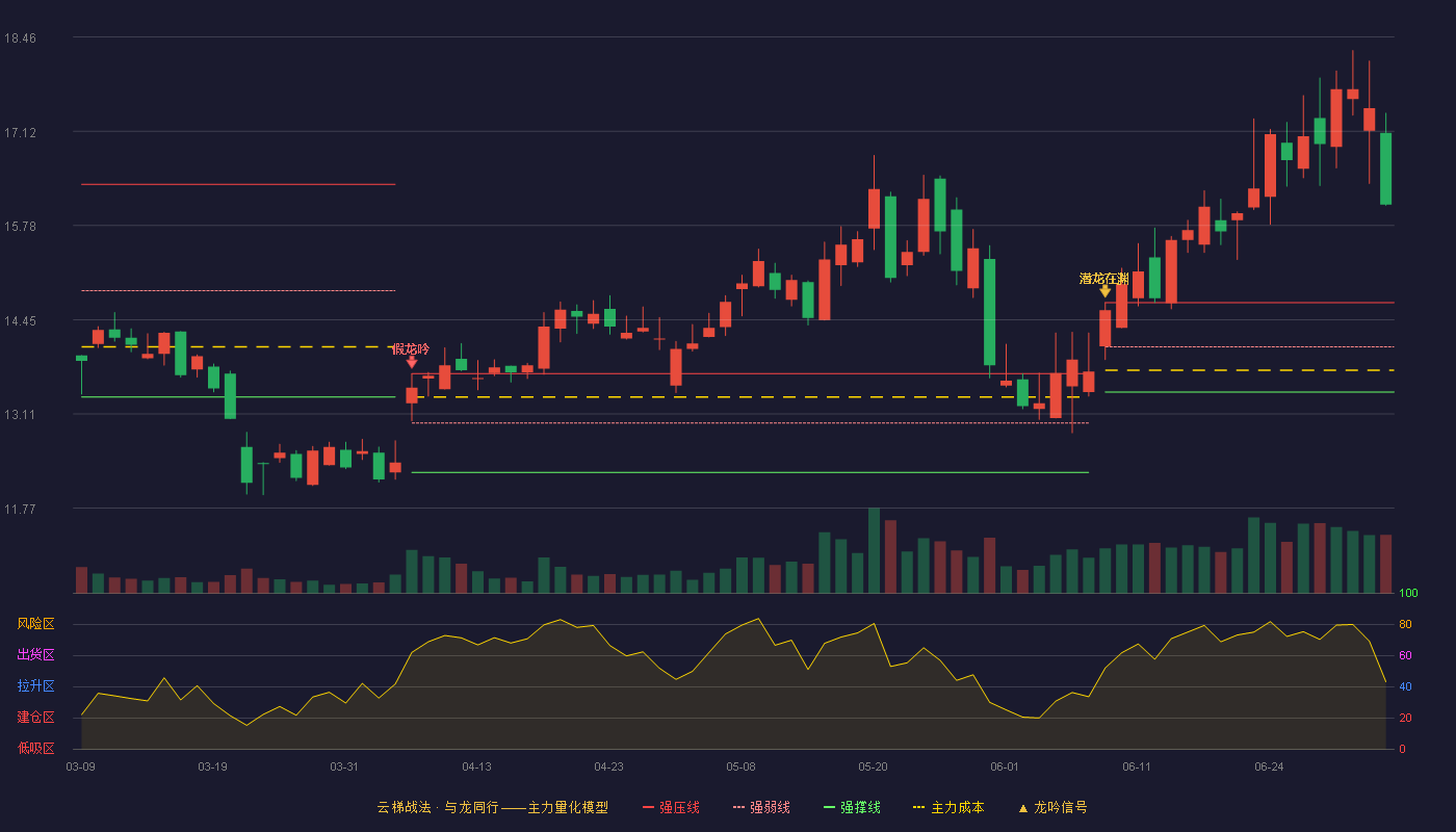 强力新材(300429)云梯战法K线图 - 强压线14.69 强弱线14.06 强撑线13.42 加速区