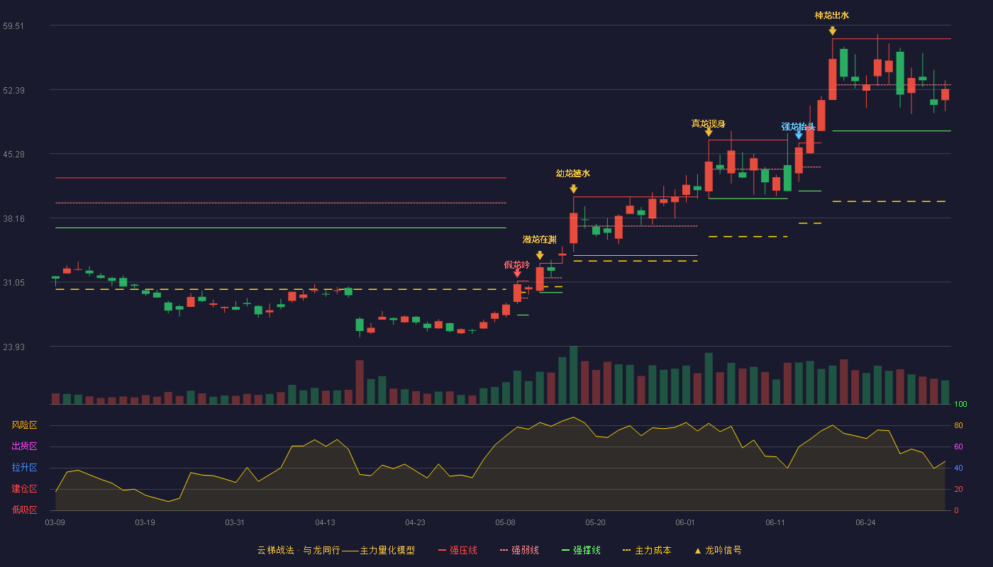 蓝思科技(300433)云梯战法K线图 - 强压线58.01 强弱线52.91 强撑线47.80 弱势区