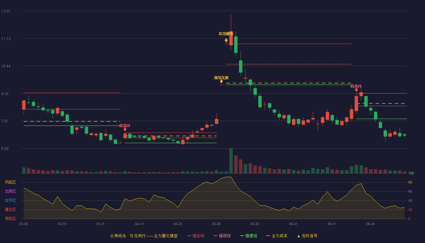 汉邦高科(300449)云梯战法K线图 - 强压线9.16 强弱线8.57 强撑线7.97 破位区