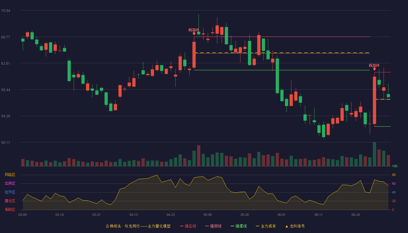 景嘉微(300474)云梯战法K线图 - 强压线61.18 强弱线56.90 强撑线52.61 强势区