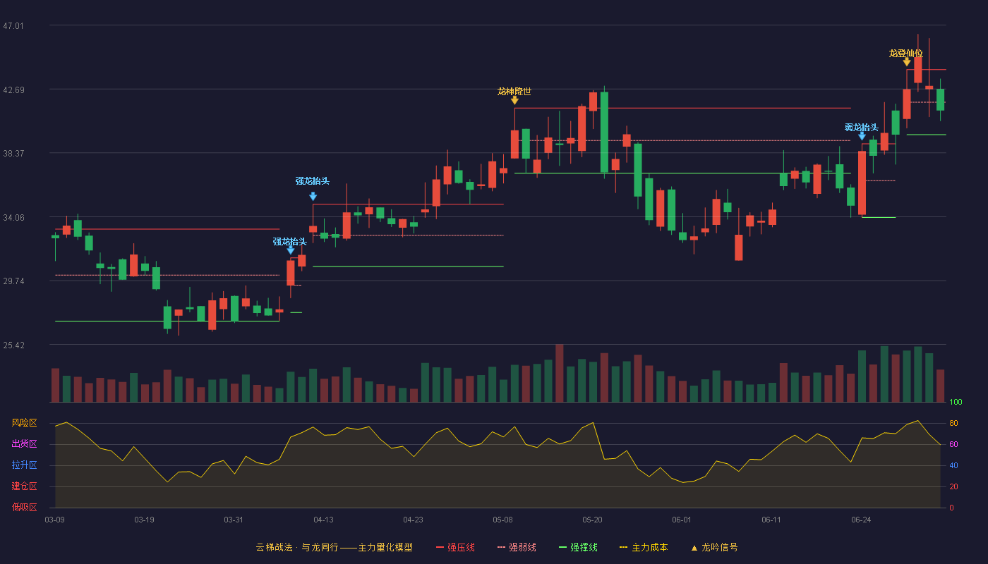 光力科技(300480)云梯战法K线图 - 强压线44.00 强弱线41.80 强撑线39.60 弱势区